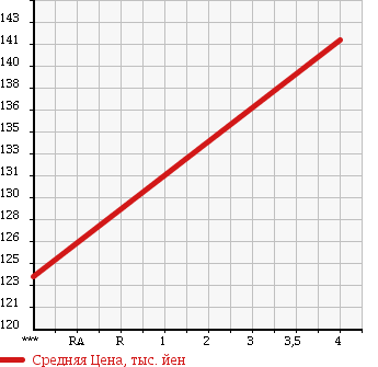 Аукционная статистика: График изменения цены BMW БМВ  Z3 ROADSTER Z3 Родстер  1996 1900 CH19 в зависимости от аукционных оценок